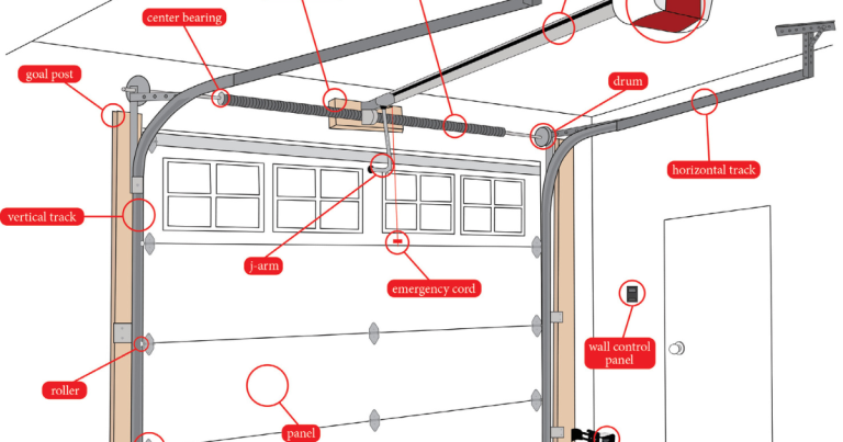 anatomy of garage door